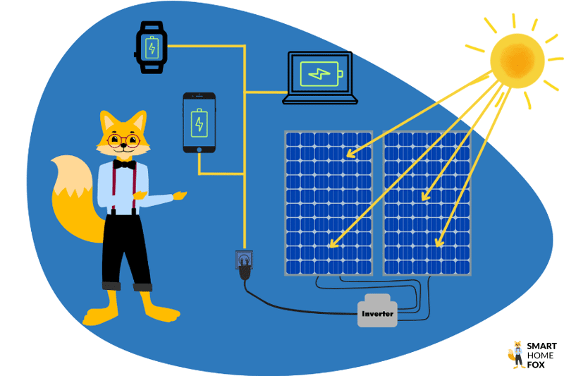 Aufbau einer Balkon Solaranlage, die Solarmodule erzeugen Strom, der Wechselrichter wandelt Gleichstrom in Wechselstrom um und leitet es in die Steckdose, während andere Geräte wie Laptop, Smartphone und Smartwatch dadurch geladen werden.